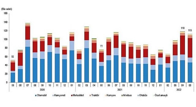 Mayıs ayında 112 bin 709 adet taşıtın trafiğe kaydı yapıldı