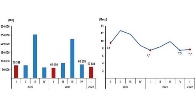 Yurt içinde ikamet eden 7 milyon 344 bin kişi seyahate çıktı
