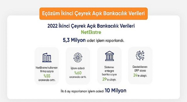 Açık Bankacılık Platformu NetEkstre’nin işlem adedi yılın ilk yarısında 10 milyona ulaştı