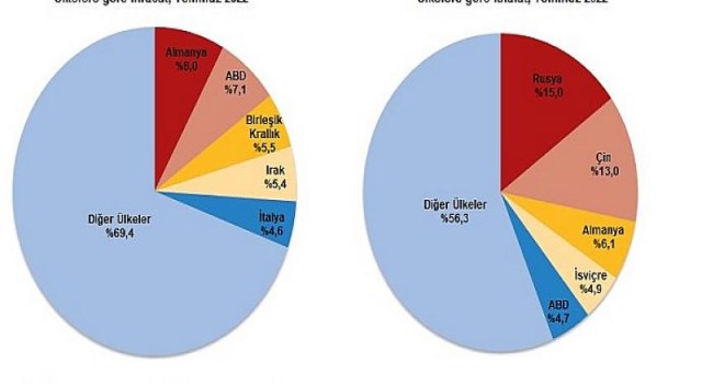 Temmuz ayında genel ticaret sistemine göre ihracat yüzde 13,4, ithalat yüzde 41,4 arttı