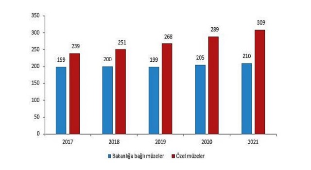 Müze sayısı 2021 yılında yüzde 5,1 arttı