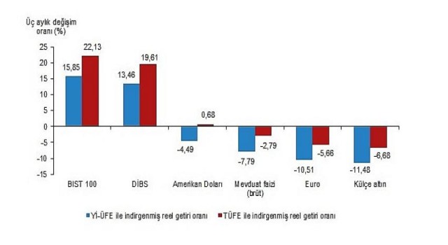 TÜİK Aylık en yüksek reel getiri BIST 100 endeksinde oldu
