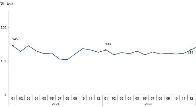TÜİK: Ticari süt işletmelerince 873 bin 974 ton inek sütü toplandı