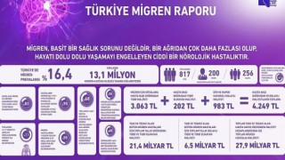 Küresel Migren ve Ağrı Derneği: “Ağrılarınız bir ay içinde 15 günden uzun sürüyorsa, kronik migreniniz olabilir”