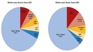 Dış Ticaret İstatistikleri, Kasım 2021