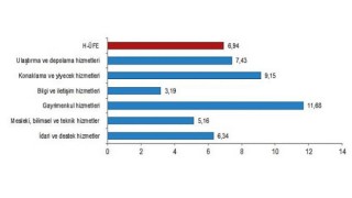 Hizmet Üretici Fiyat Endeksi (H-ÜFE) yıllık Yüzde 89,96, aylık Yüzde 6,94 arttı