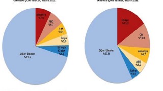 Mayıs ayında genel ticaret sistemine göre ihracat 15,3, ithalat 43,5 arttı