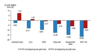 Aylık en yüksek reel getiri Devlet İç Borçlanma Senetleri (DİBS)’de oldu