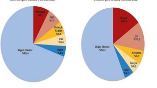 Temmuz ayında genel ticaret sistemine göre ihracat yüzde 13,4, ithalat yüzde 41,4 arttı