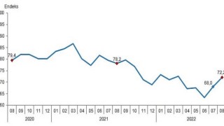 Tüketici güven endeksi 72,2 oldu