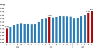 Ücretli çalışan sayısı yıllık yüzde 6,3 arttı