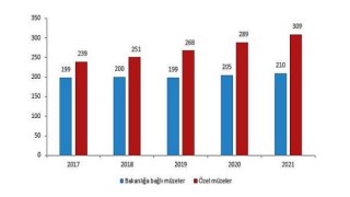 Müze sayısı 2021 yılında yüzde 5,1 arttı