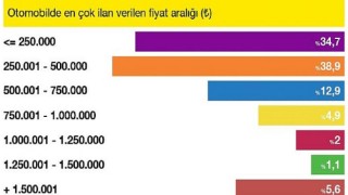 Genç araçların fiyatlarındaki düşüş sürüyor