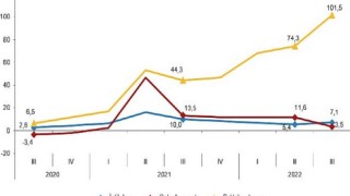 İstihdam endeksi yıllık yüzde 7,1 arttı