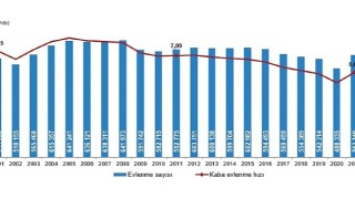 Evlenme ve Boşanma İstatistikleri, 2022