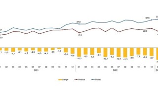 Ocak ayında genel ticaret sistemine göre ihracat %10,3, ithalat %20,7 arttı