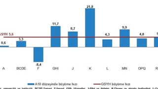 TÜİK: Gayrisafi Yurt İçi Hasıla (GSYH) 2022 yılında %5,6 arttı