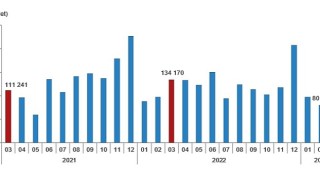 Türkiye genelinde Mart ayında 105 bin 476 konut satıldı