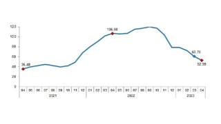İnşaat maliyet endeksi yıllık %52,99, aylık %1,03 arttı