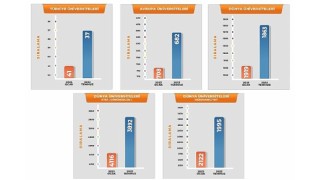Harran Üniversitesi, Türkiye ve Dünya Üniversite Sıralamalarında Hızla Yükseliyor.