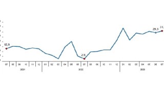 Perakende satış hacmi yıllık yüzde 31,0 arttı